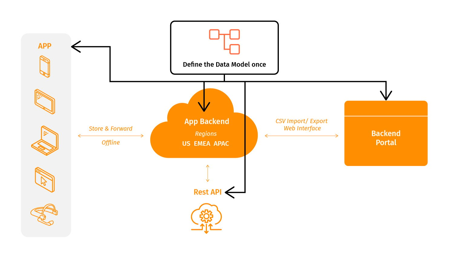 architecture-diagram-app-backend-data-model