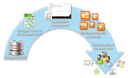 secure content publisher workflow