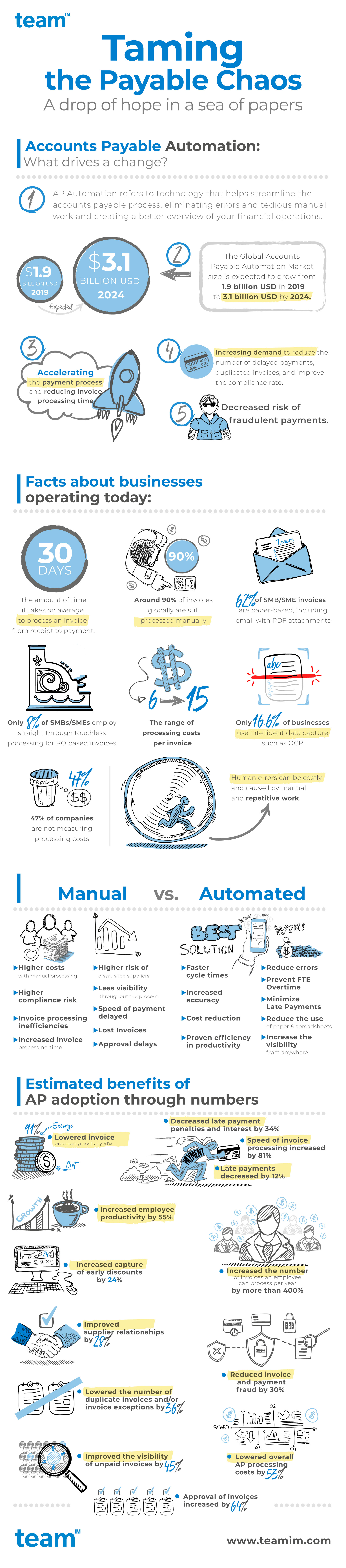 Infographic---Taming-the-Payable-Chaos---from-TEAM-IM-1