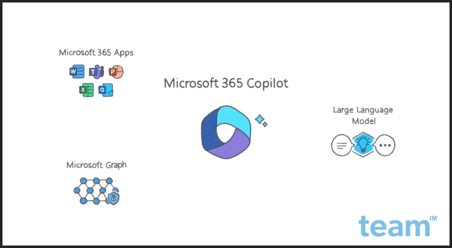 Microsoft 365 Copilot: What Is It & How To Use It? — CiraSync